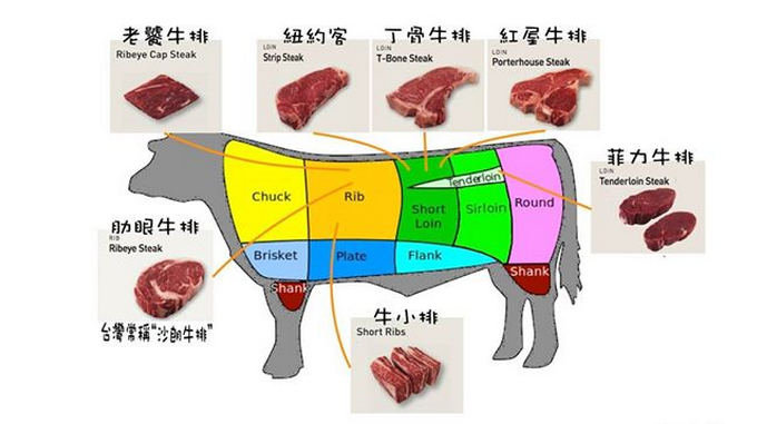                        牛排部位