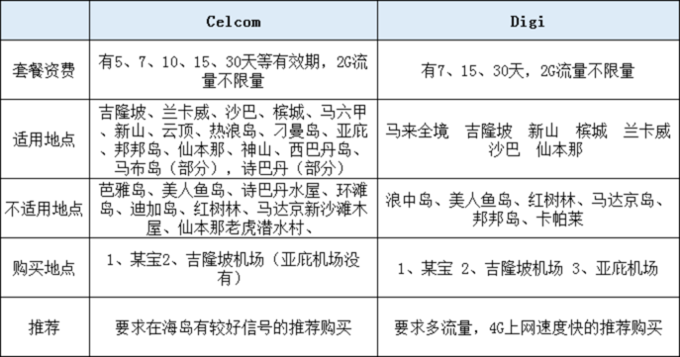 马来西亚哪种电话卡信号比较好 马蜂窝问答
