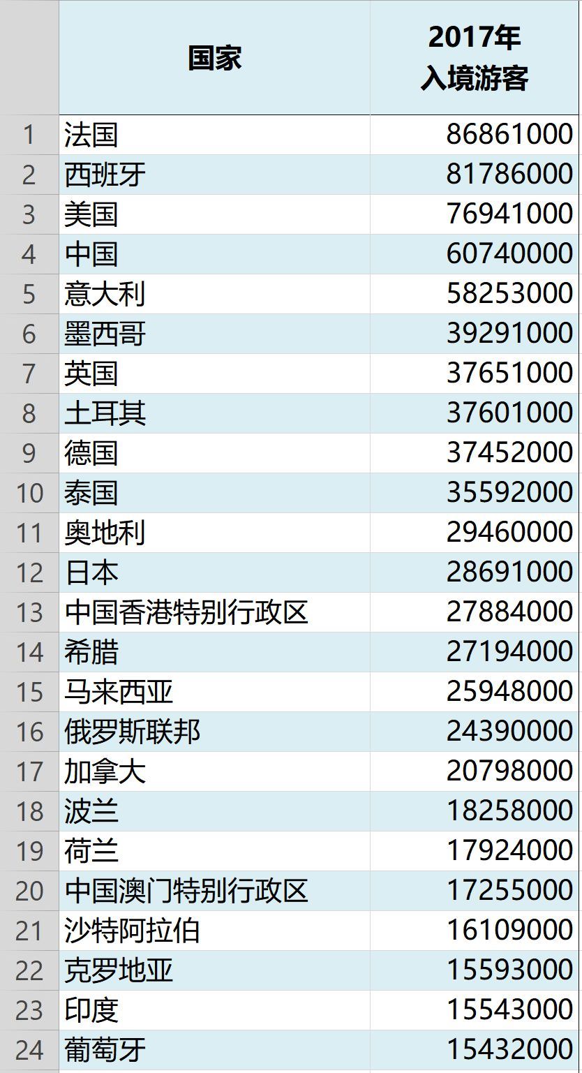 全世界游客最多和最少的国家地区大盘点